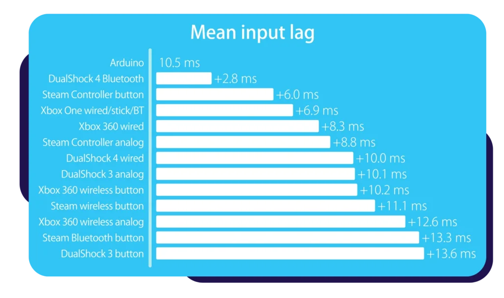 Understanding Input Latency in Gamepad Testing